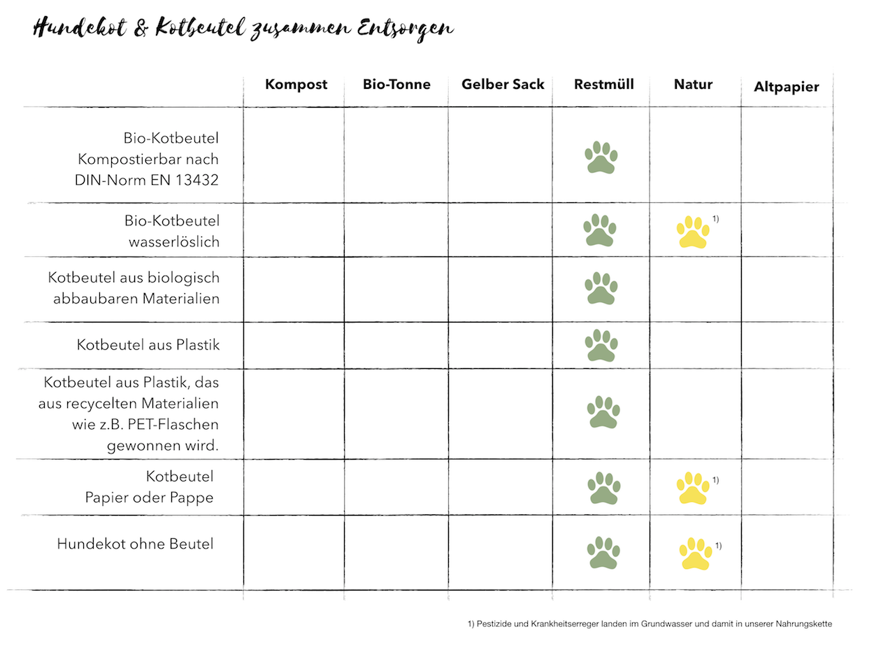Kotbeutel Entsorgen