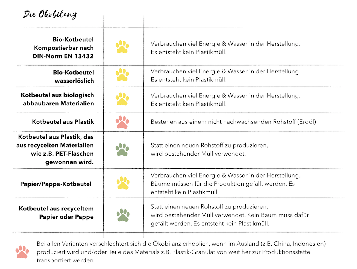 Kotbeutel Ökobilanz 1